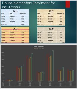 dhubri education data