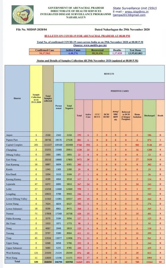 Arunachal Pradesh Covid19
