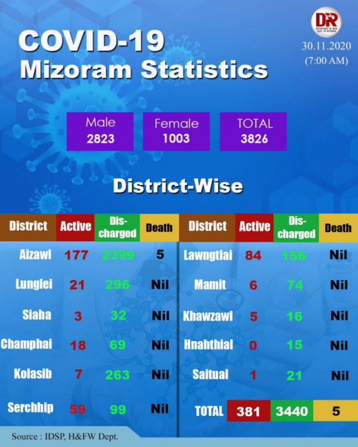 Mizoram reports 3 new Covid19 cases, tally rises to 3,826 1