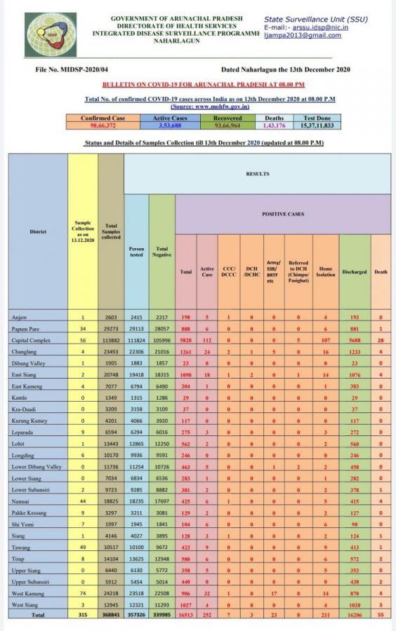 Arunachal Pradesh Covid19