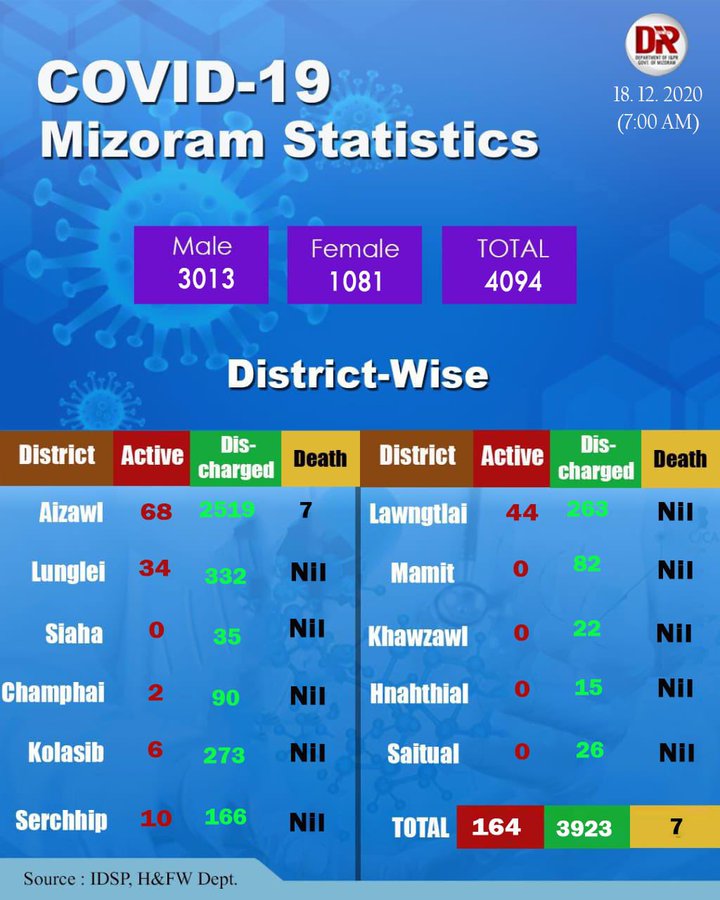 Mizoram Covid19 