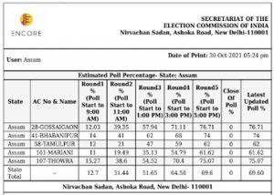 Assam bypolls